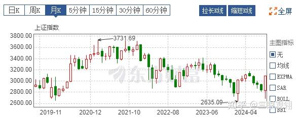 上证指数这轮牛市能涨到多少点? - 知乎