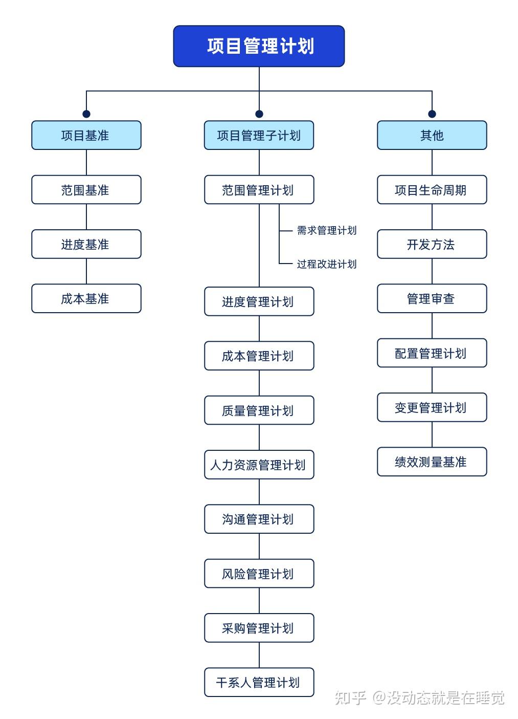 项目管理过程5个阶段是什么？PMP项目管理核心考点！进来补课！ - 知乎
