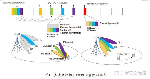 5G NR RACH Preamble 和信道设计 - 知乎