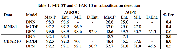 Predictive Uncertainty Estimation via Prior Networks - 知乎