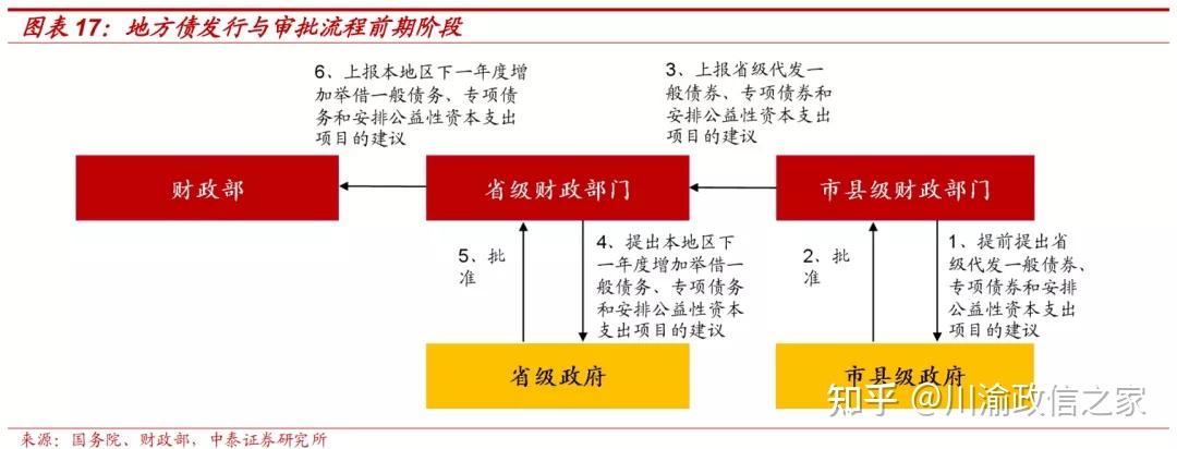 地方债的常识 - 知乎
