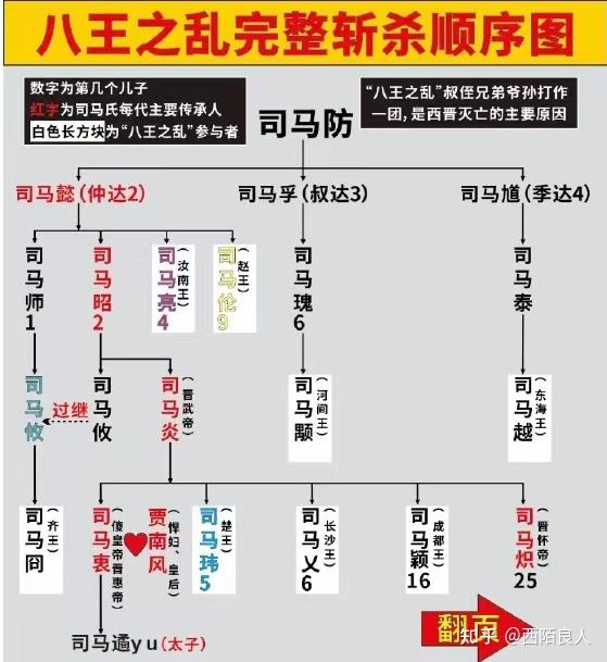 西晋八王之乱中八王的结局如何? - 知乎