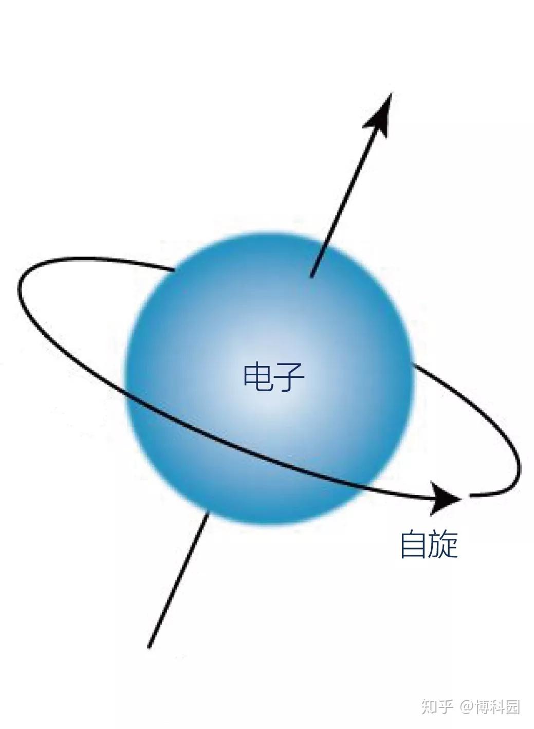除此之外,反物质,无线电波,希格斯玻色子等等都是非常成功的数学预测.