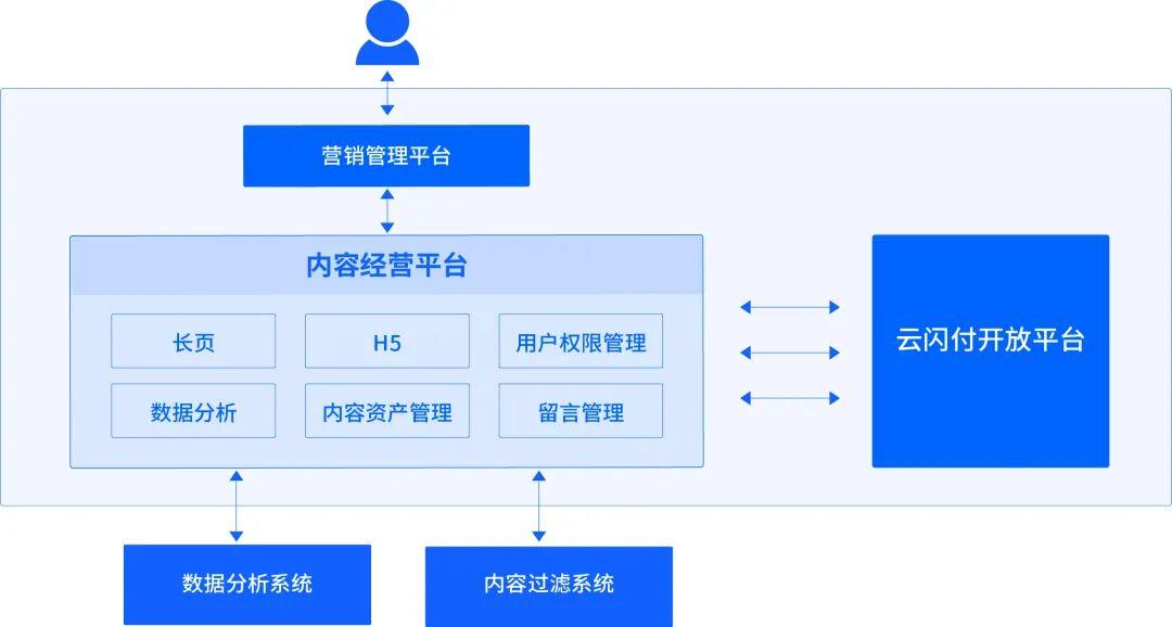 易企秀內容中臺解決方案掃平障礙