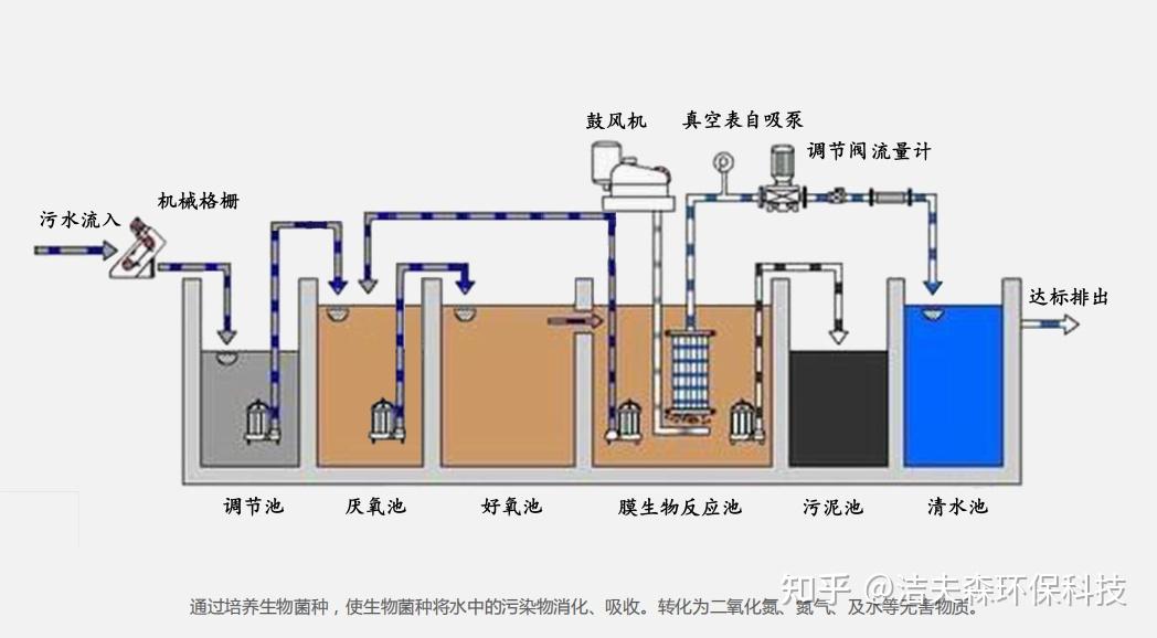 一體化汙水處理設備工作原理:除汙機:是一種可以連續自動攔截並清除