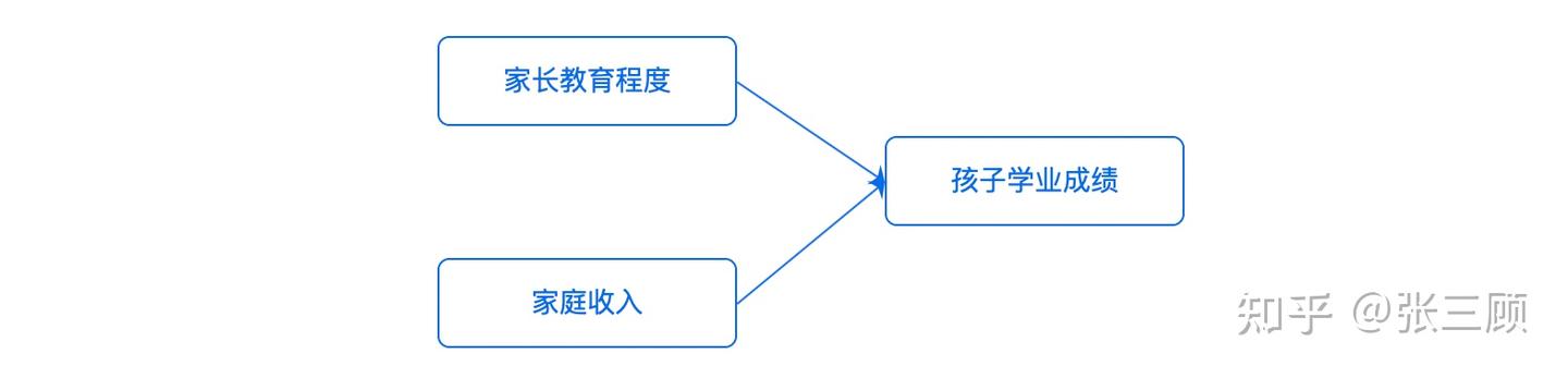 因果推断必备实用技巧：后门vs前门 - 知乎
