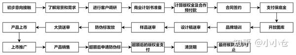 IP版权交易流程，以及价格等？