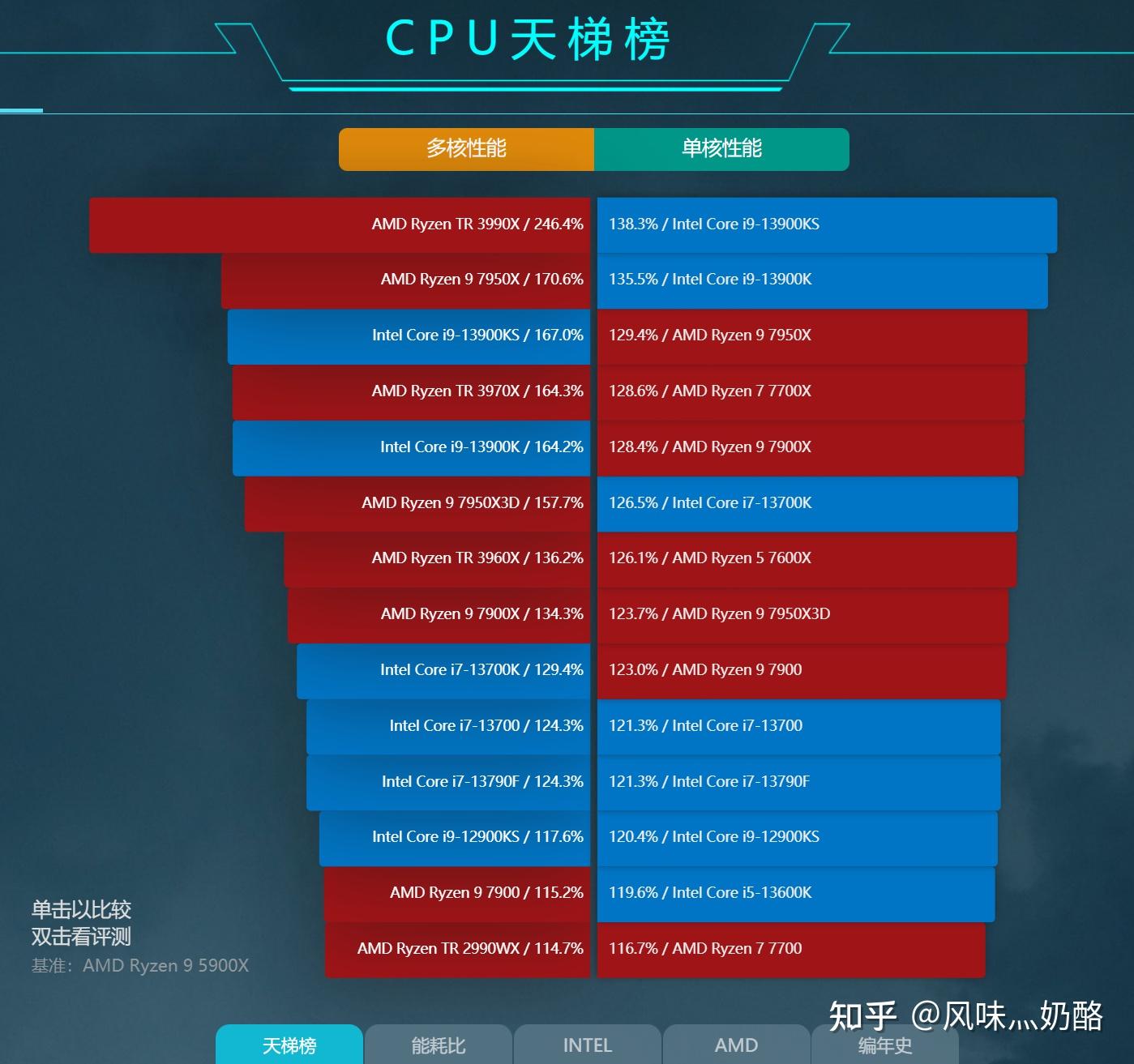 最新CPU天梯榜(202304) - 知乎