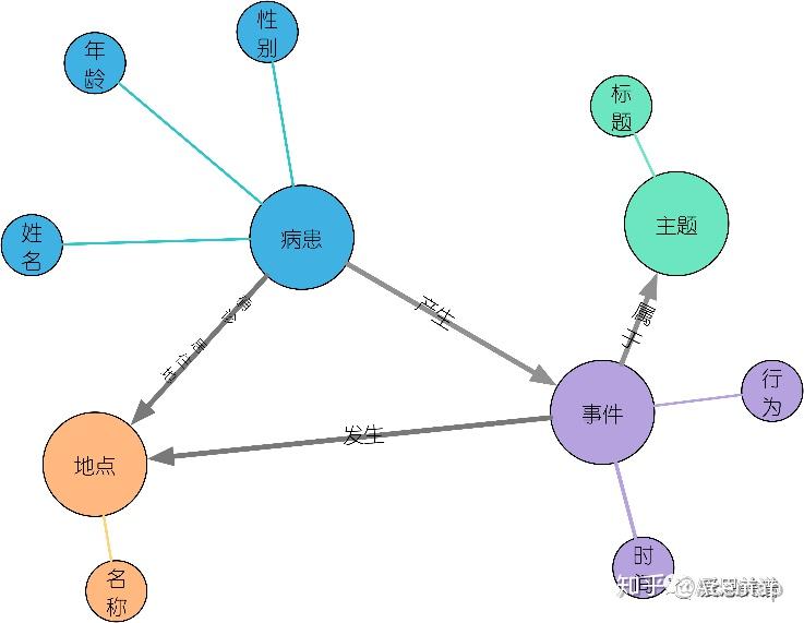 基于事件的时序知识图谱数据生成,与问答系统