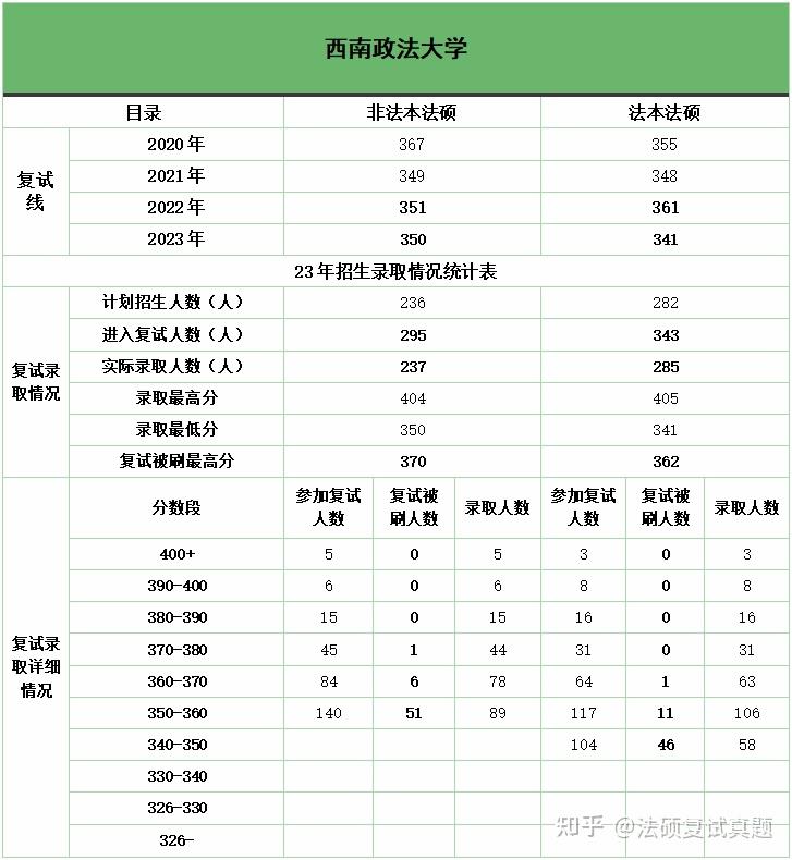 独家汇总 1710题:西南政法大学法硕复试真题/西南政法大学法律硕士复试经验反馈/西南政法大学法硕复试难度分析/西南政法大学法律硕士复试科目 ...