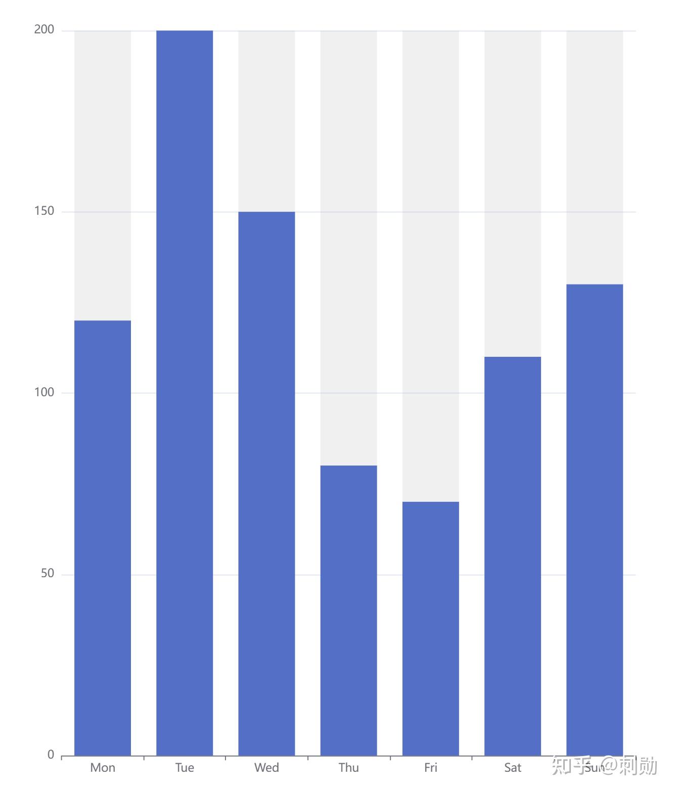 echarts玩转柱状图