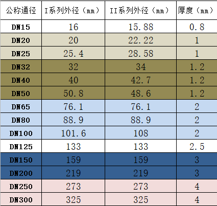 薄壁不锈钢水管的壁厚选择