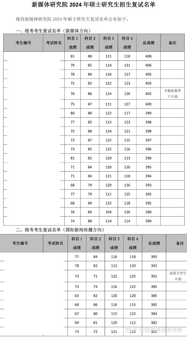 2024年北京大学新媒体研究院硕士复试细则