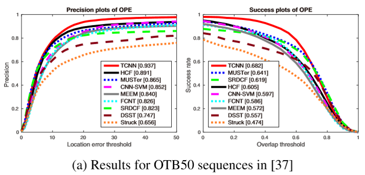 TCNN: Modeling and Propagating CNNs in a Tree Structure for Visual ...