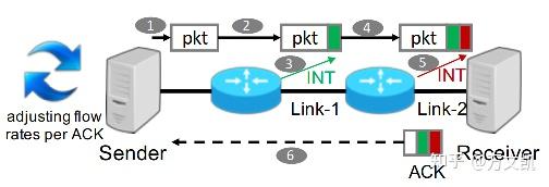 [SIGCOMM'19] HPCC: High Precision Congestion Control - 知乎