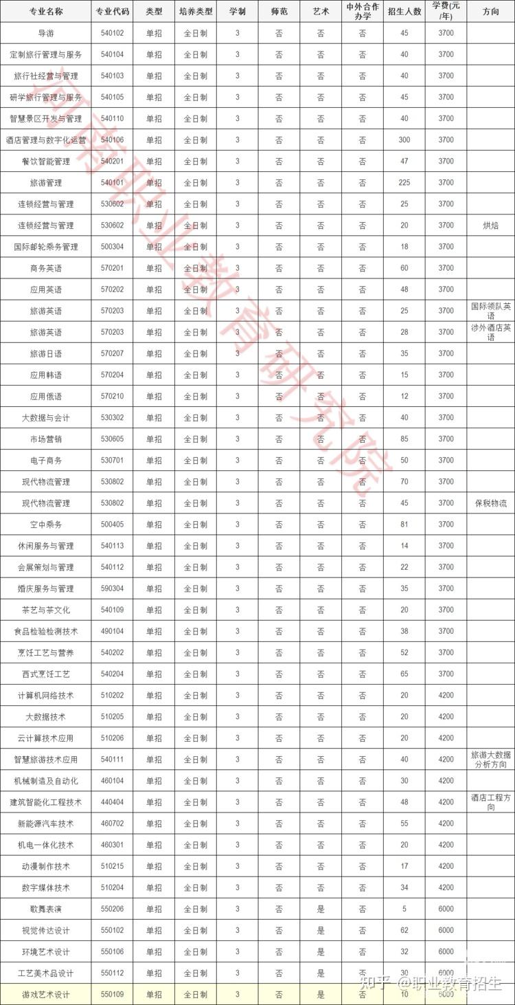 郑州旅游职业学院2023年单招计划