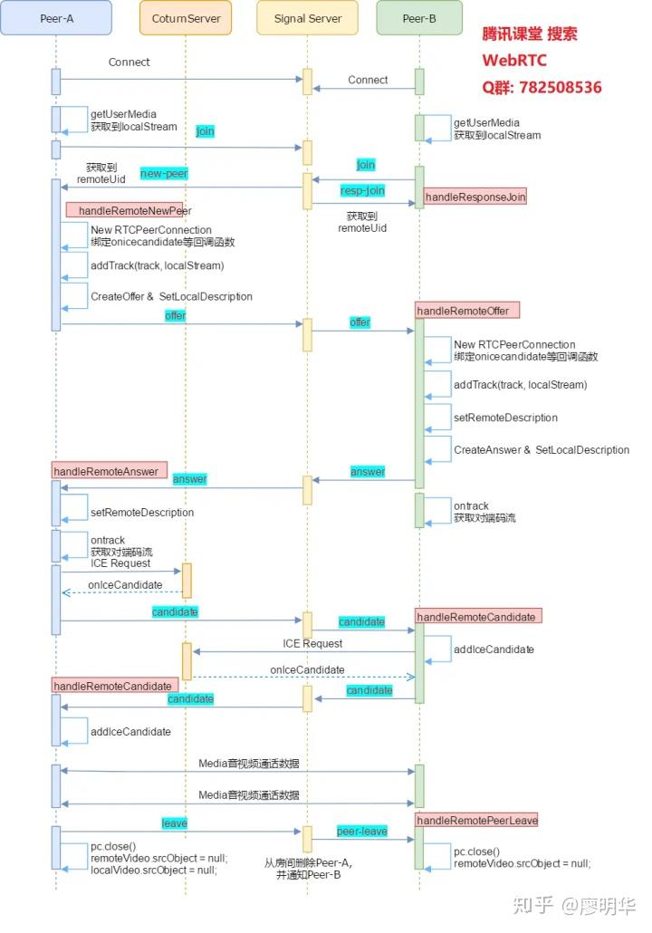 WebRTC入门与提高1:WebRTC基础入门 WebRTC入门与提高1:WebRTC基础入门