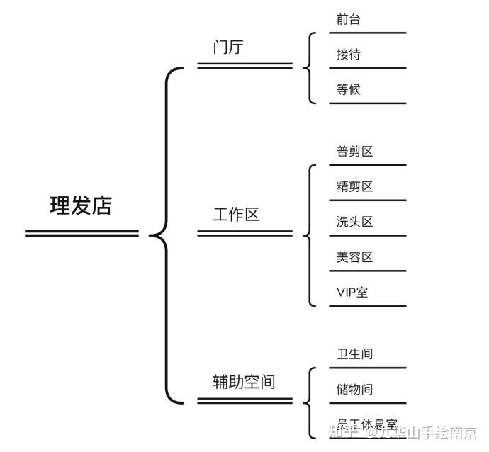 室内设计考研设计专题丨理发店室内空间设计
