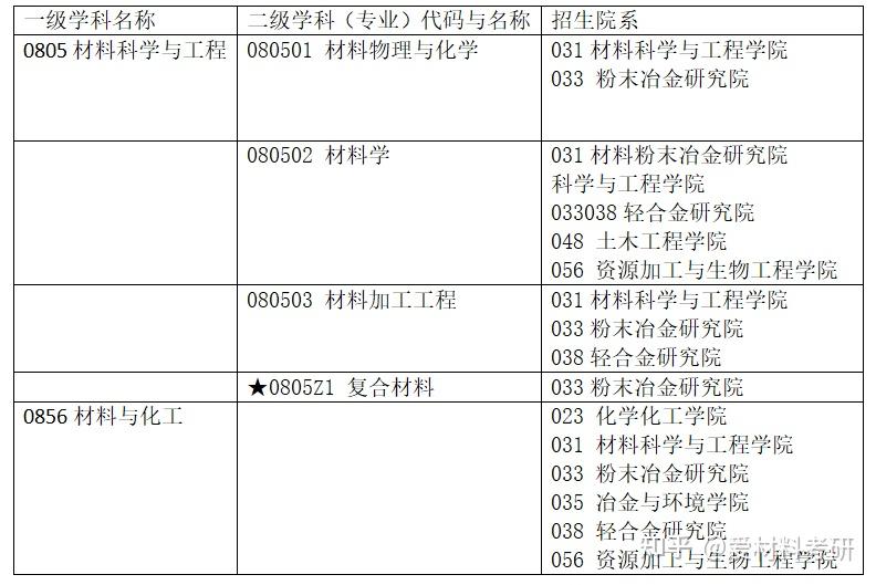 中南大學材料學考情分析 - 知乎