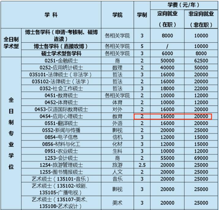 考研报名2021报名费_21年考研报名费_2024年考研报名费多少钱