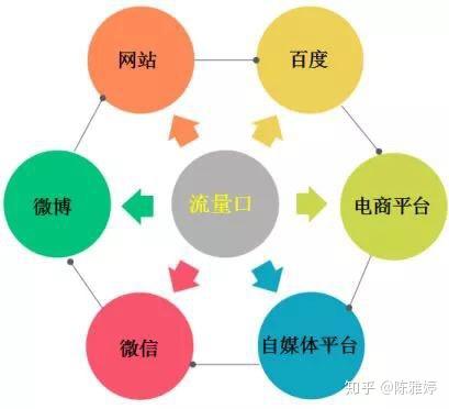 微商如何通过网络推广引流