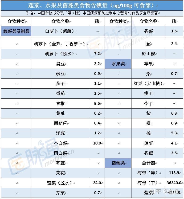 甲状腺疾病碘-131治疗前后低碘饮食需要注意什么?