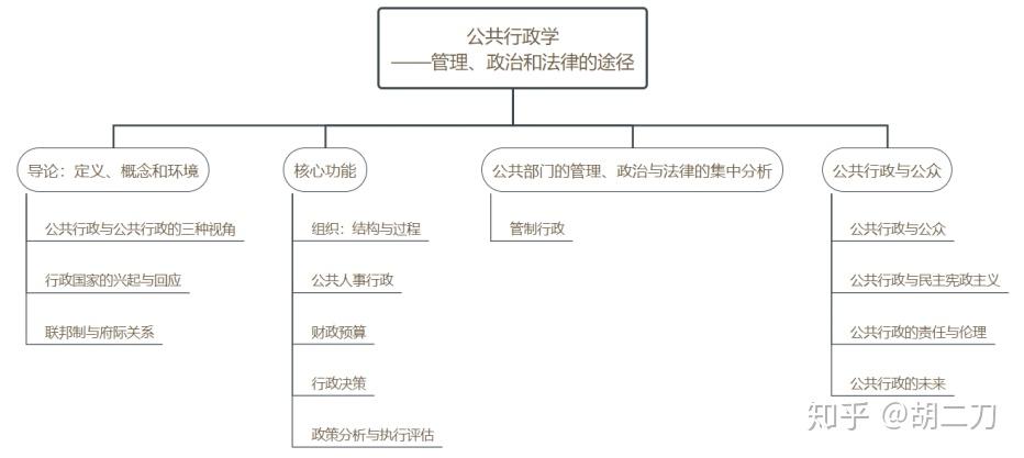 公共行政学  读书笔记