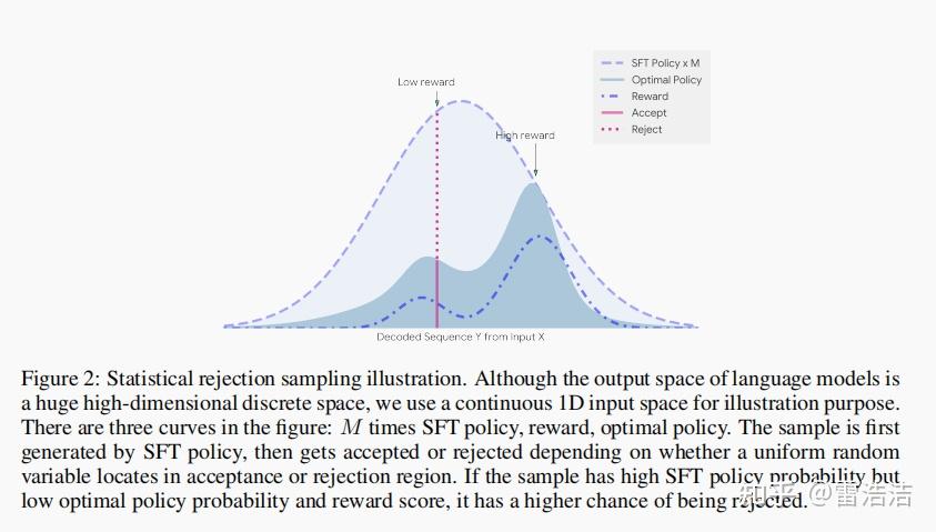 《statistical rejection sampling improves preference optimization》阅读笔记 - 知乎