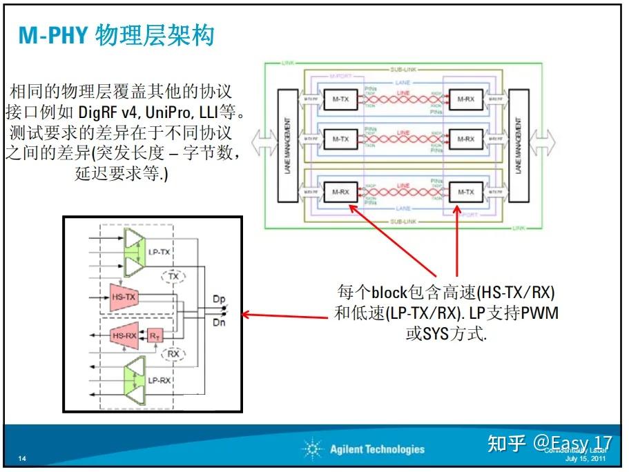 MIPI的测试解决方案 - 知乎