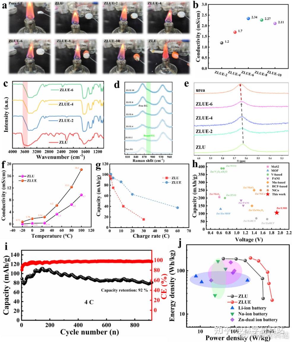 JMCA：低成本不燃共晶电解质抑制副反应和枝晶生长用于高压超稳定锌基混合电池 - 知乎