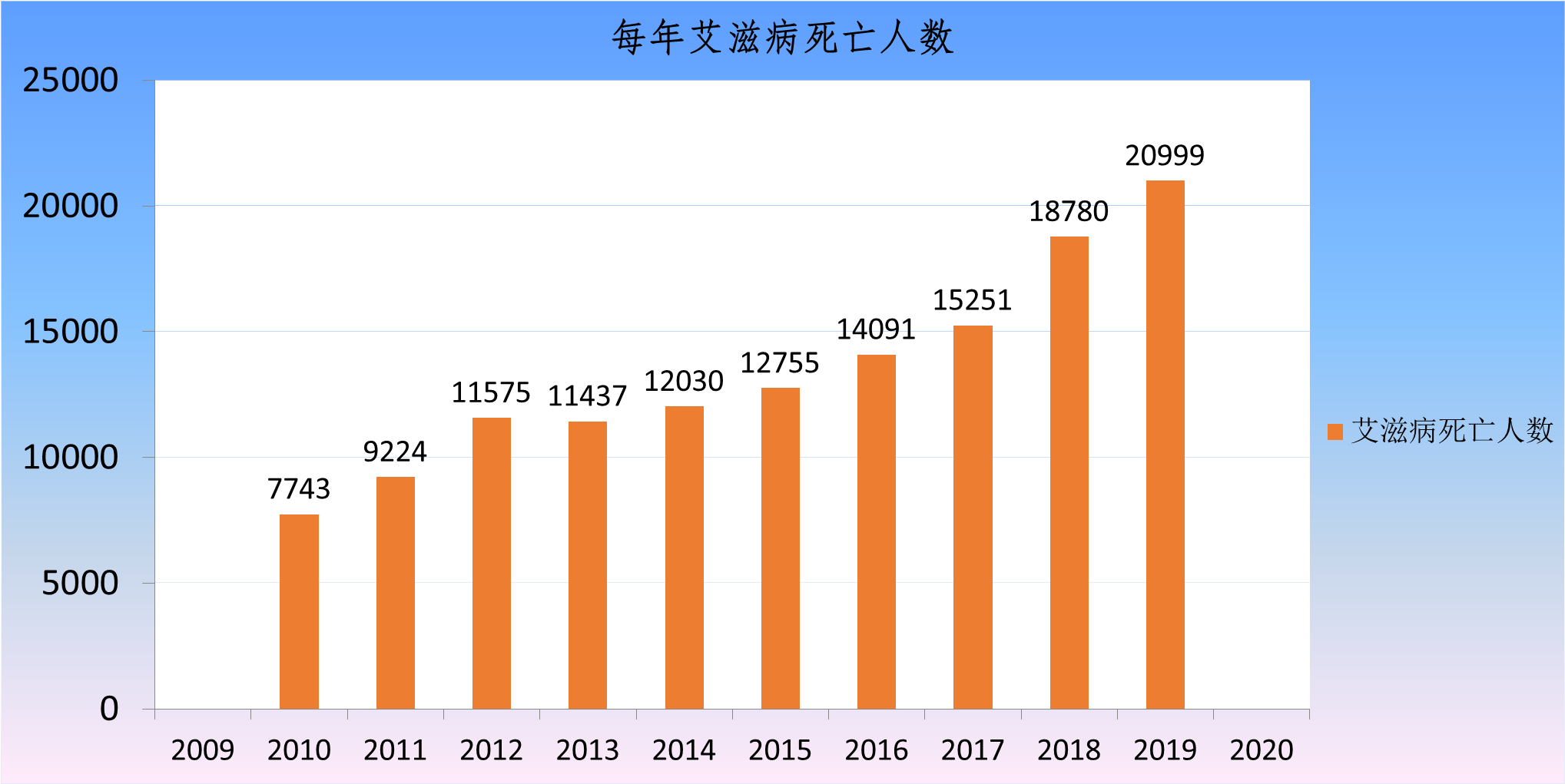 每年艾滋病死亡人数从这个角度来看,艾滋病似乎算不上"顶流"的传染病