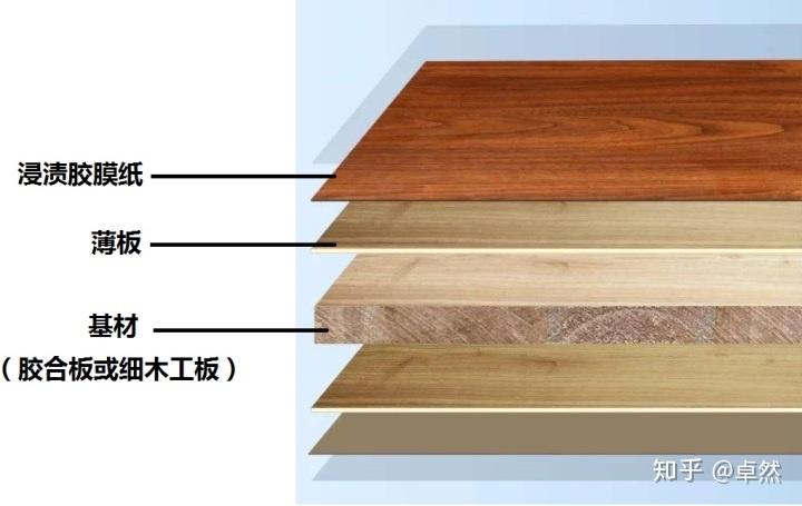 这个官方的名字很精炼的概括了板材的组成结构