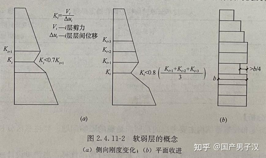 关于薄弱层的效应增大问题 - 知乎