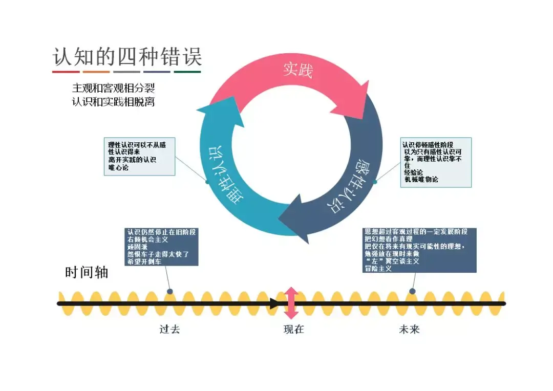 三张图读懂实践论