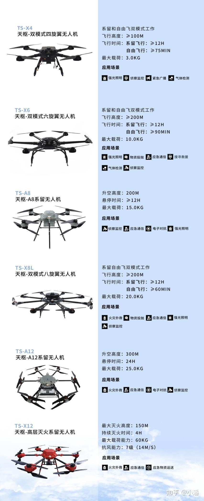 目前针对通信中继场景需求,卓翼智能开发了天枢ts-a8,天枢ts-x8l,天枢