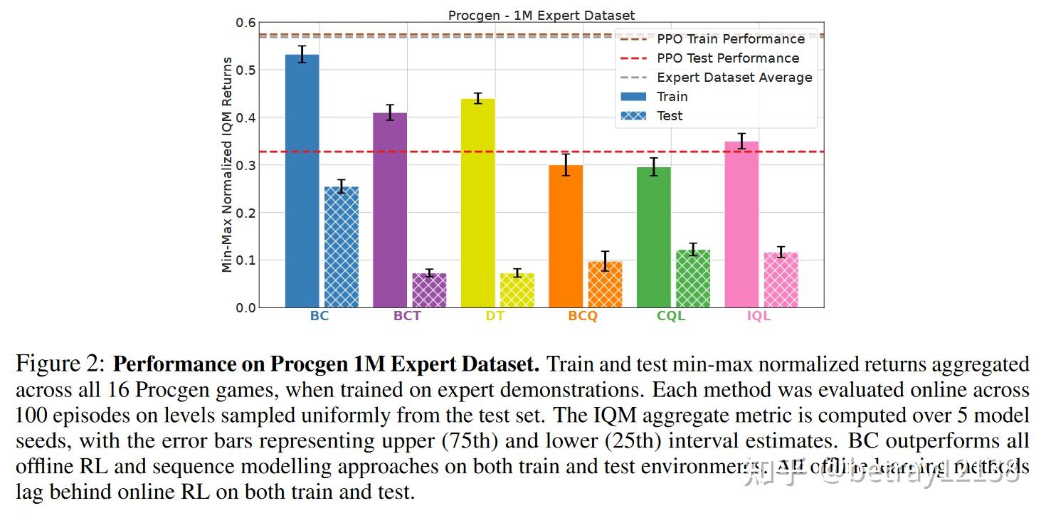 The Generalization Gap In Offline Reinforcement Learning - 知乎
