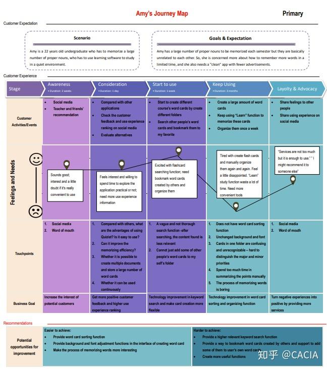 用户体验设计之客户旅程图 (Customer Journey Map) - 知乎