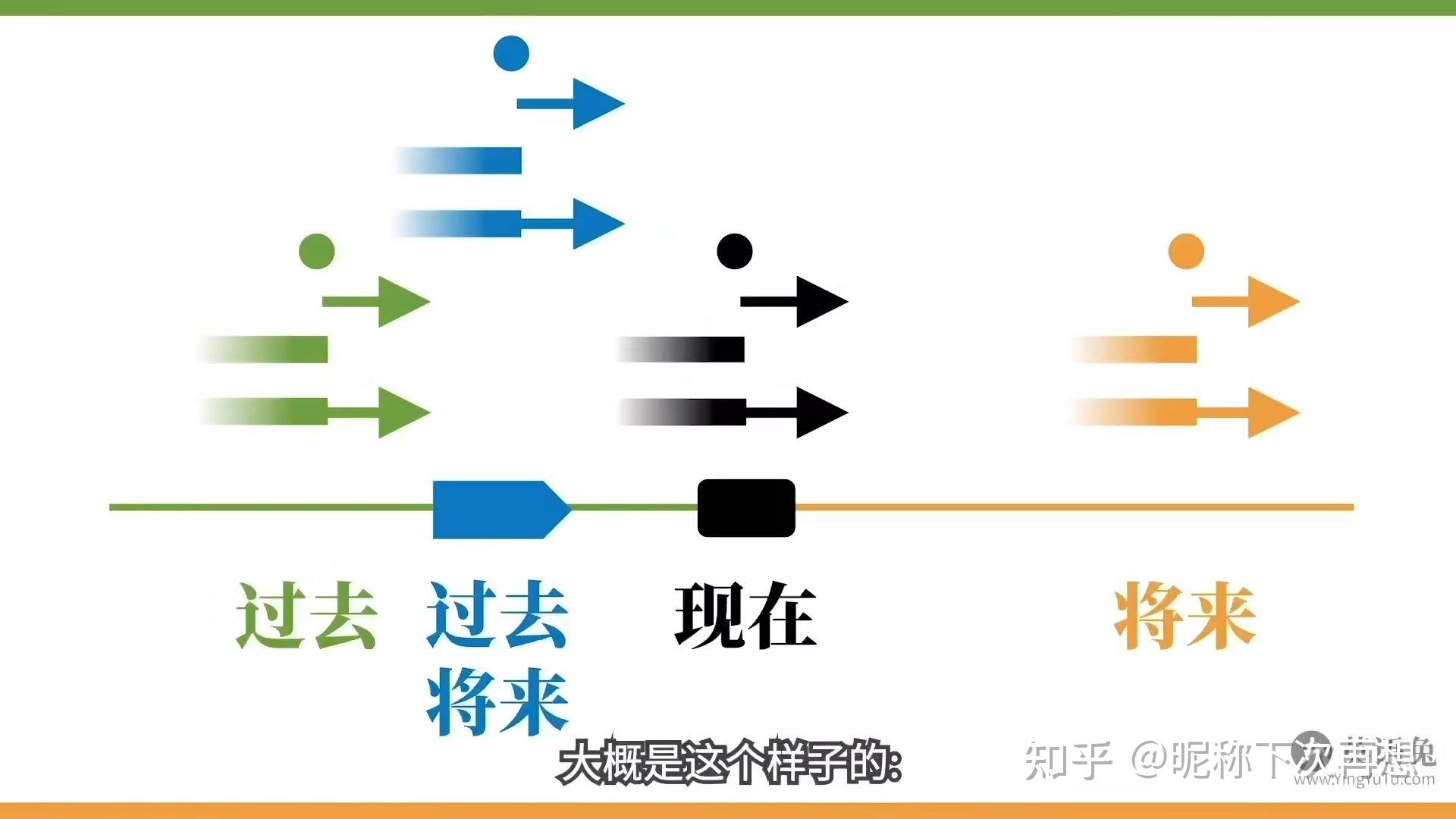英语的十六种时态(4种时间*4类状态) - 知乎
