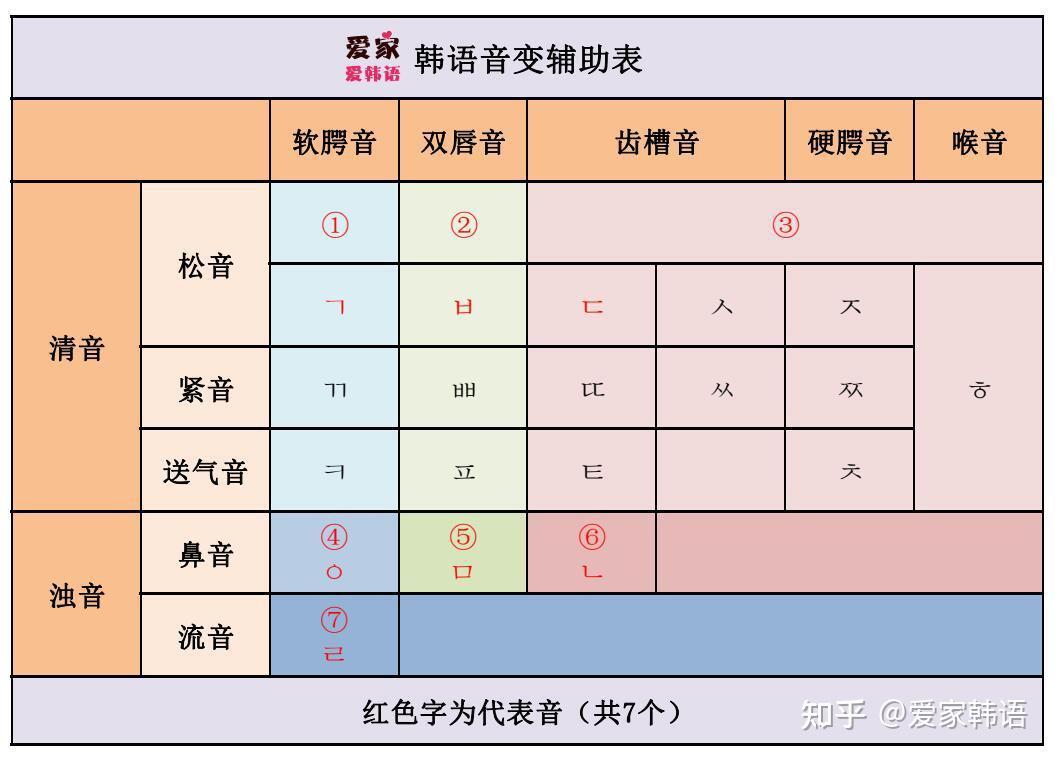 韩语入门 | 《韩语音变规则》完整版，来拿吧！ - 知乎