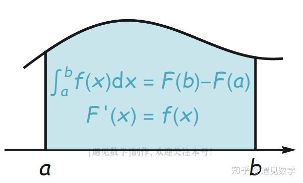 1665 牛顿微积分