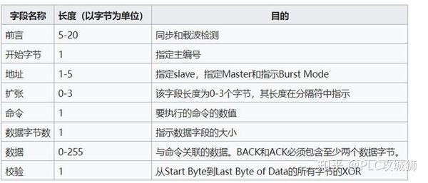 详解hart通信 下 知乎