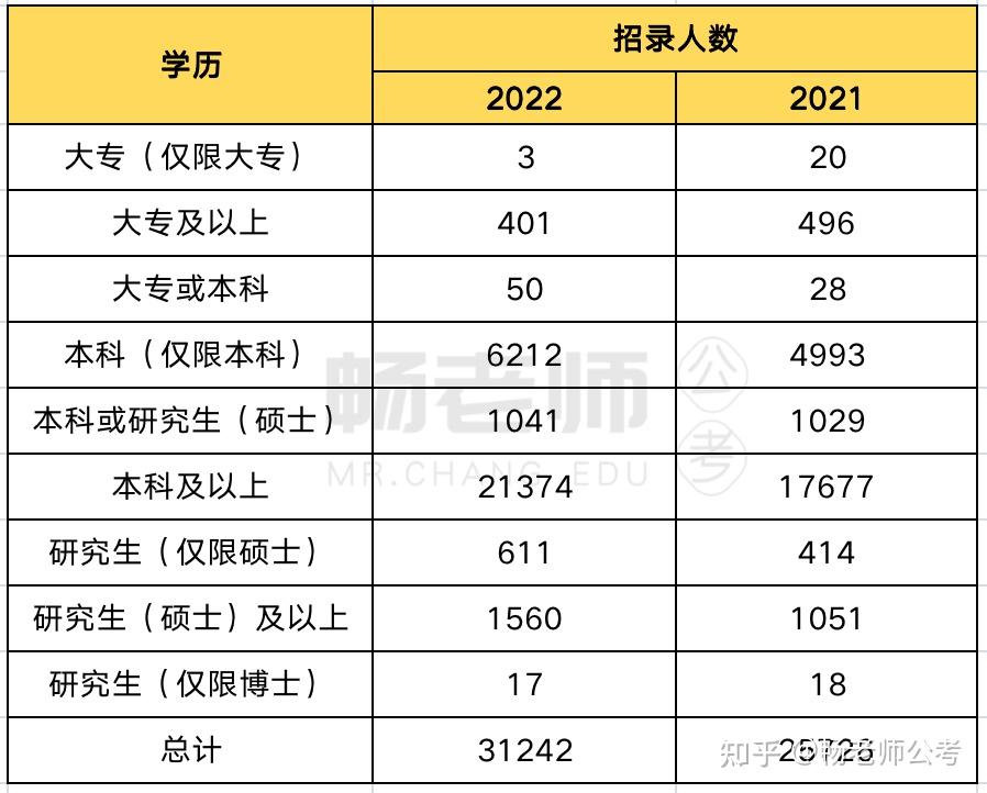 專科本科研究生考公務員有啥區別