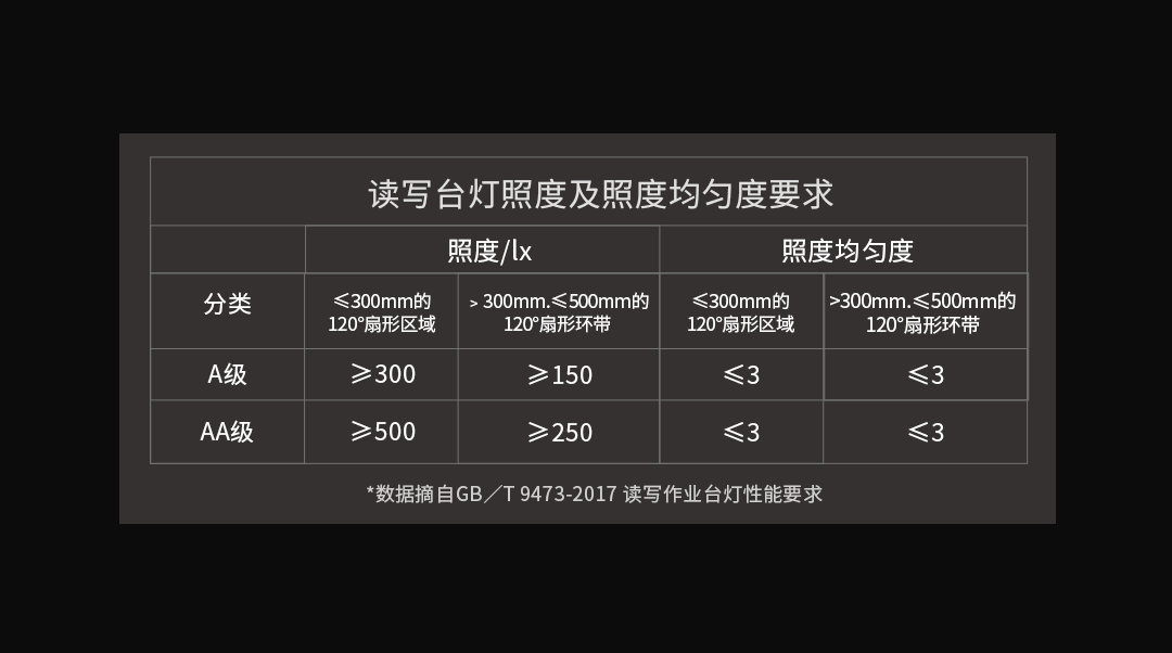 aa级的照度要求是,中央区域照度至少达到500lx,边缘达到250lx.