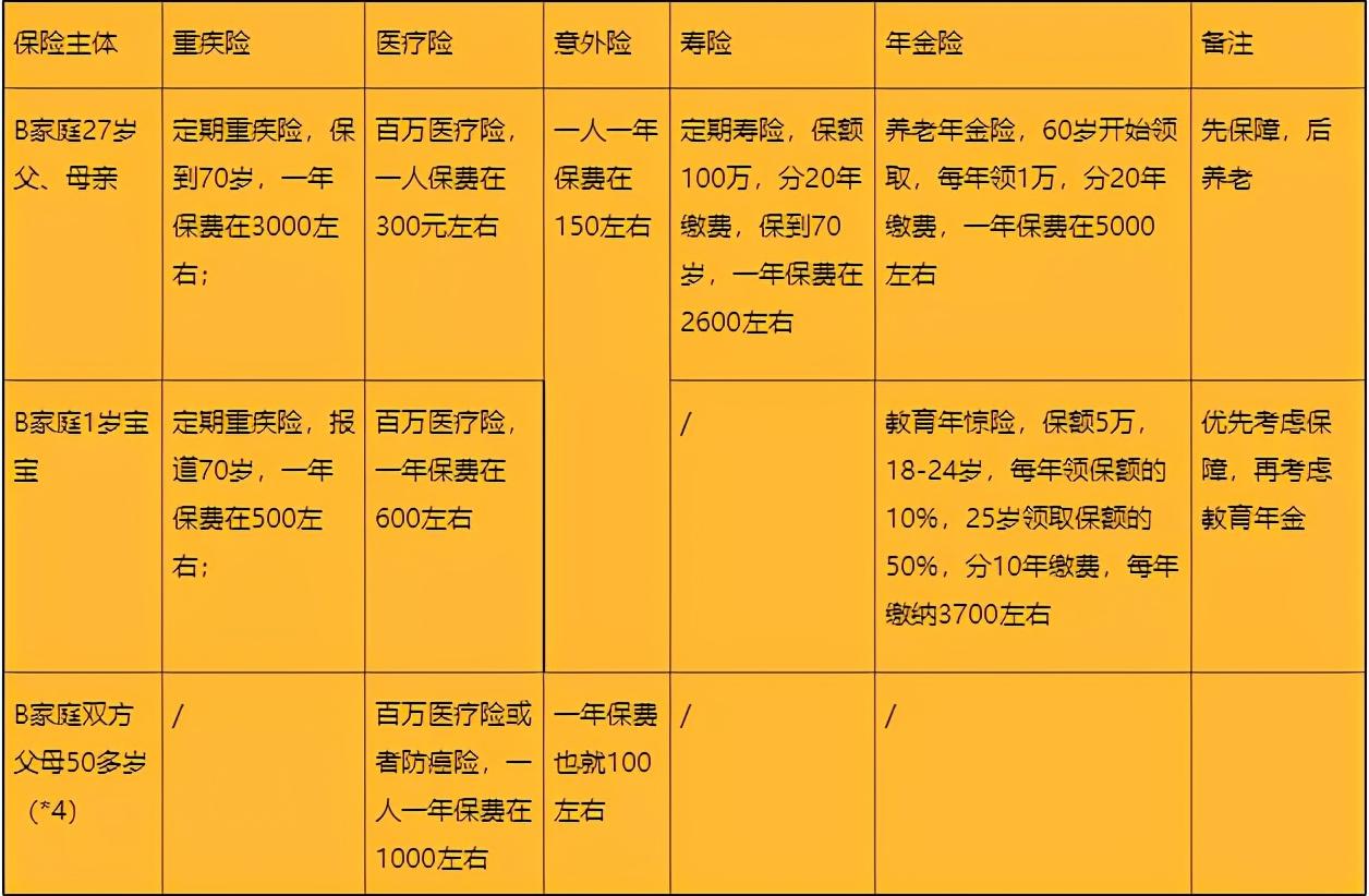 03中青年家庭配置保险思路这个阶段的中青年,工作,生活迈入正轨,收入