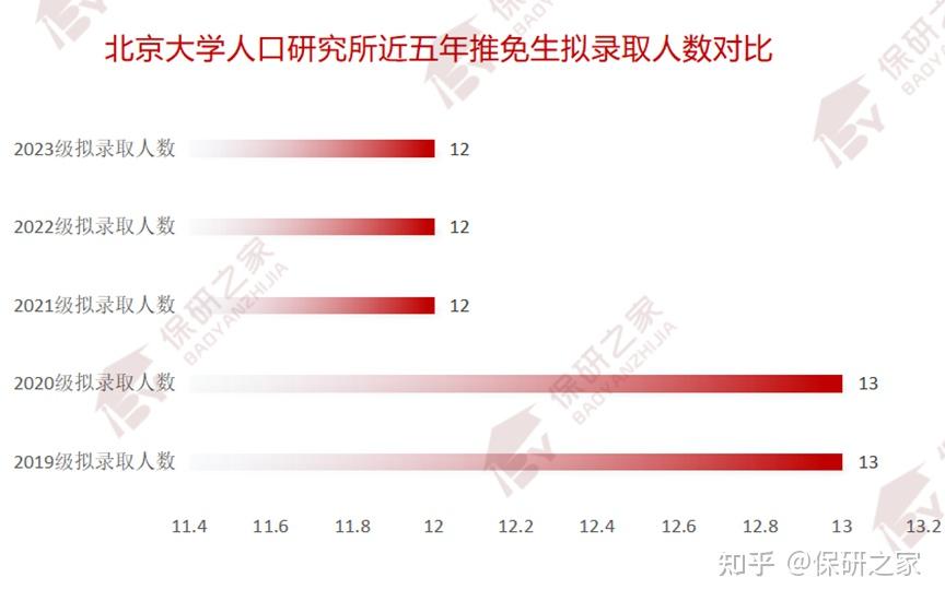 北大社人:总体录取率接近50%!仅预推免招生?看重院校出身?北京大学人口研究所和社会学系2023级拟录取情况! - 知乎