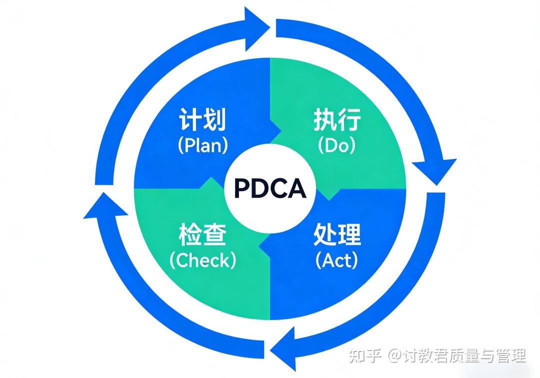 史上最详尽PDCA解读！终于有人把PDCA讲明白了！ - 知乎