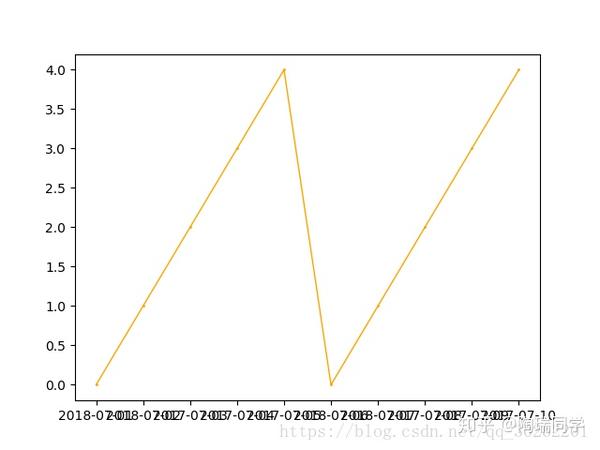python数据可视化之如何用matplotlib画出漂亮美观的趋势图 - 知乎
