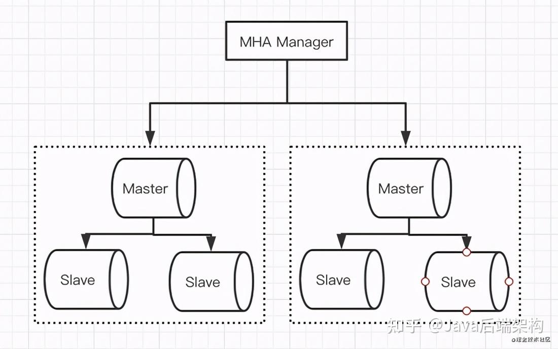 老生常谈:MySQL高可用架构 - 知乎