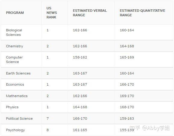 GRE/GMAT/LSAT/MCAT……考多少分能进顶尖校？ - 知乎
