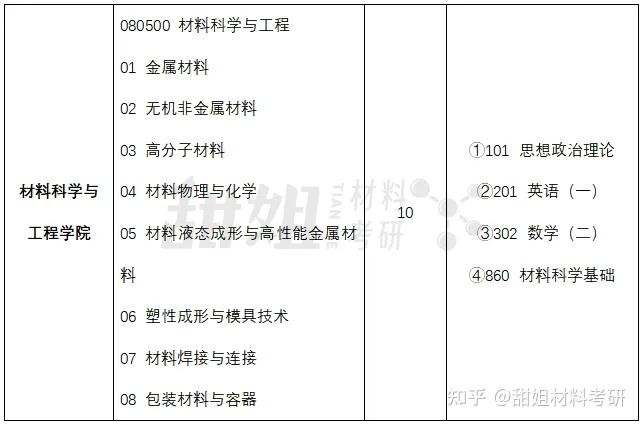 材料考研 | 山东大学2024录取分析 - 知乎